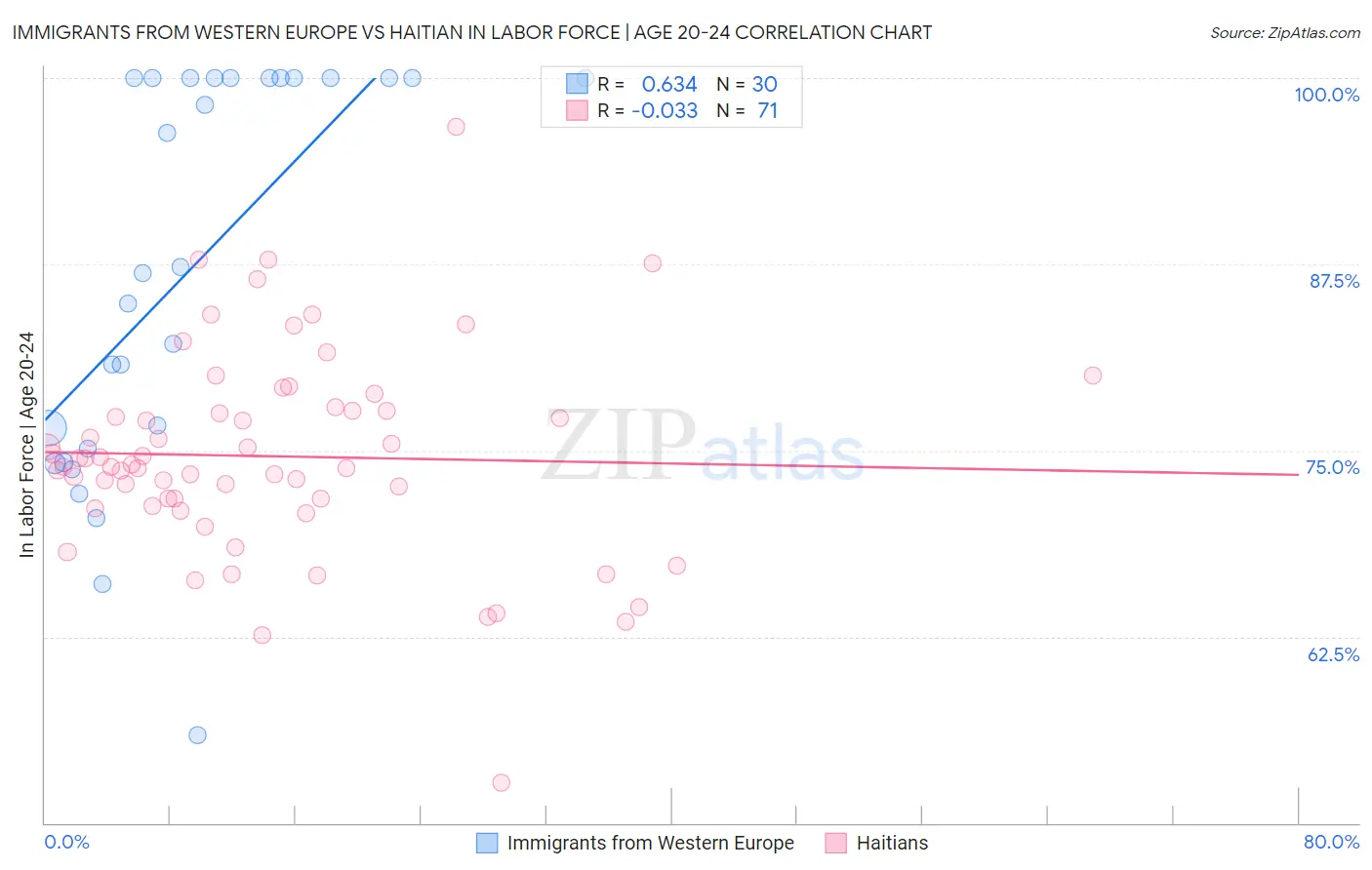 Immigrants from Western Europe vs Haitian In Labor Force | Age 20-24