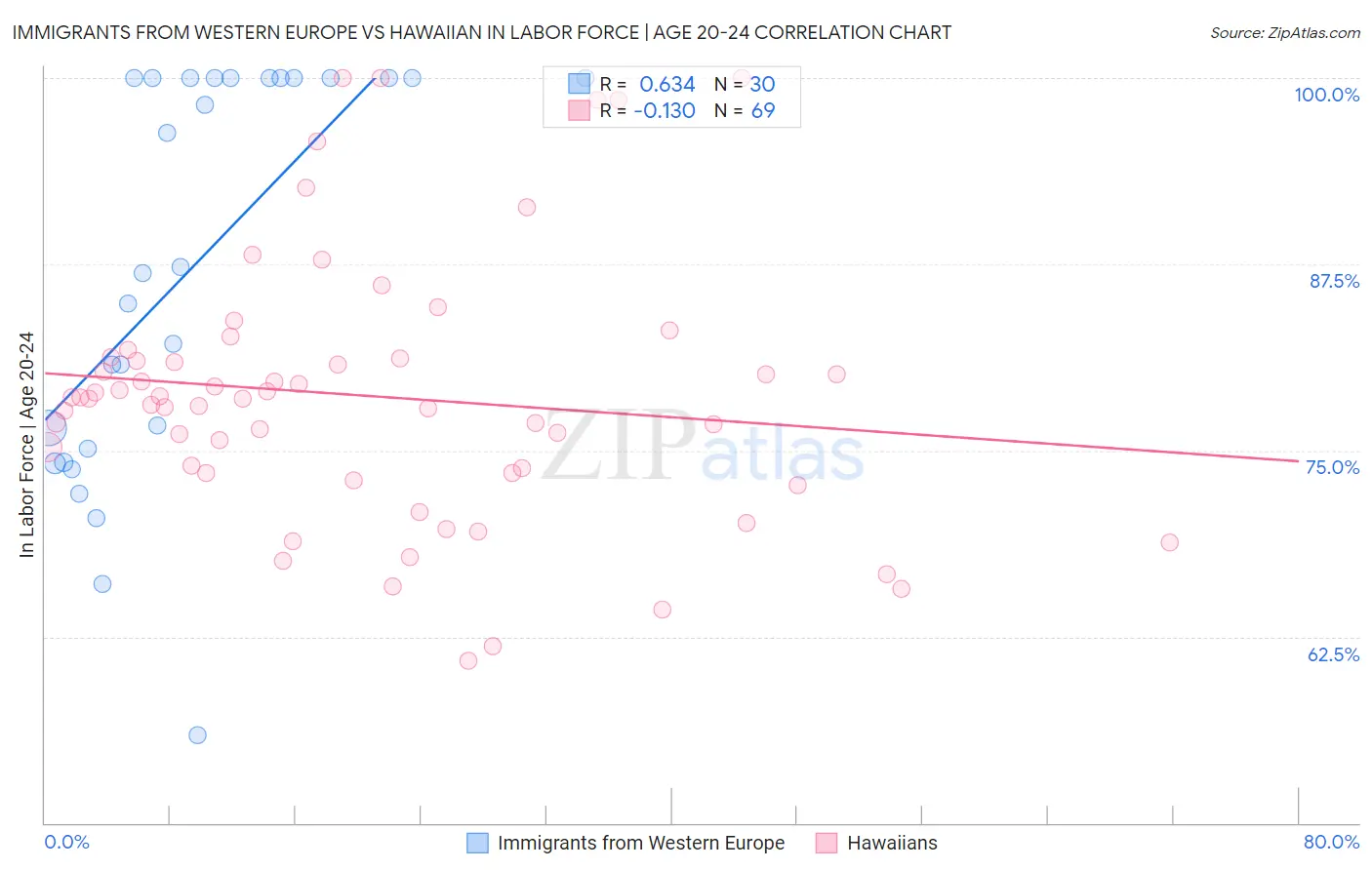 Immigrants from Western Europe vs Hawaiian In Labor Force | Age 20-24