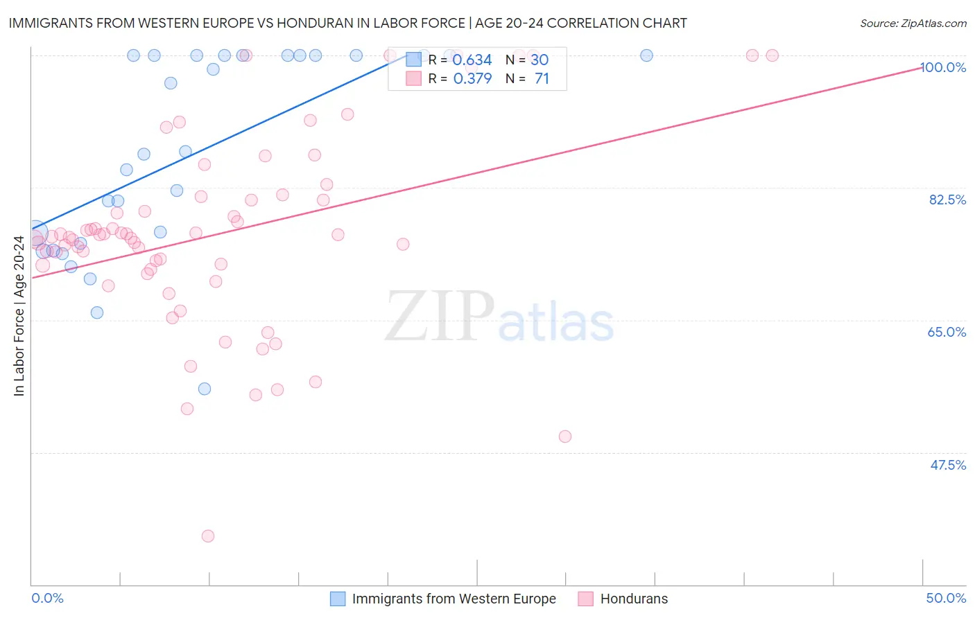 Immigrants from Western Europe vs Honduran In Labor Force | Age 20-24