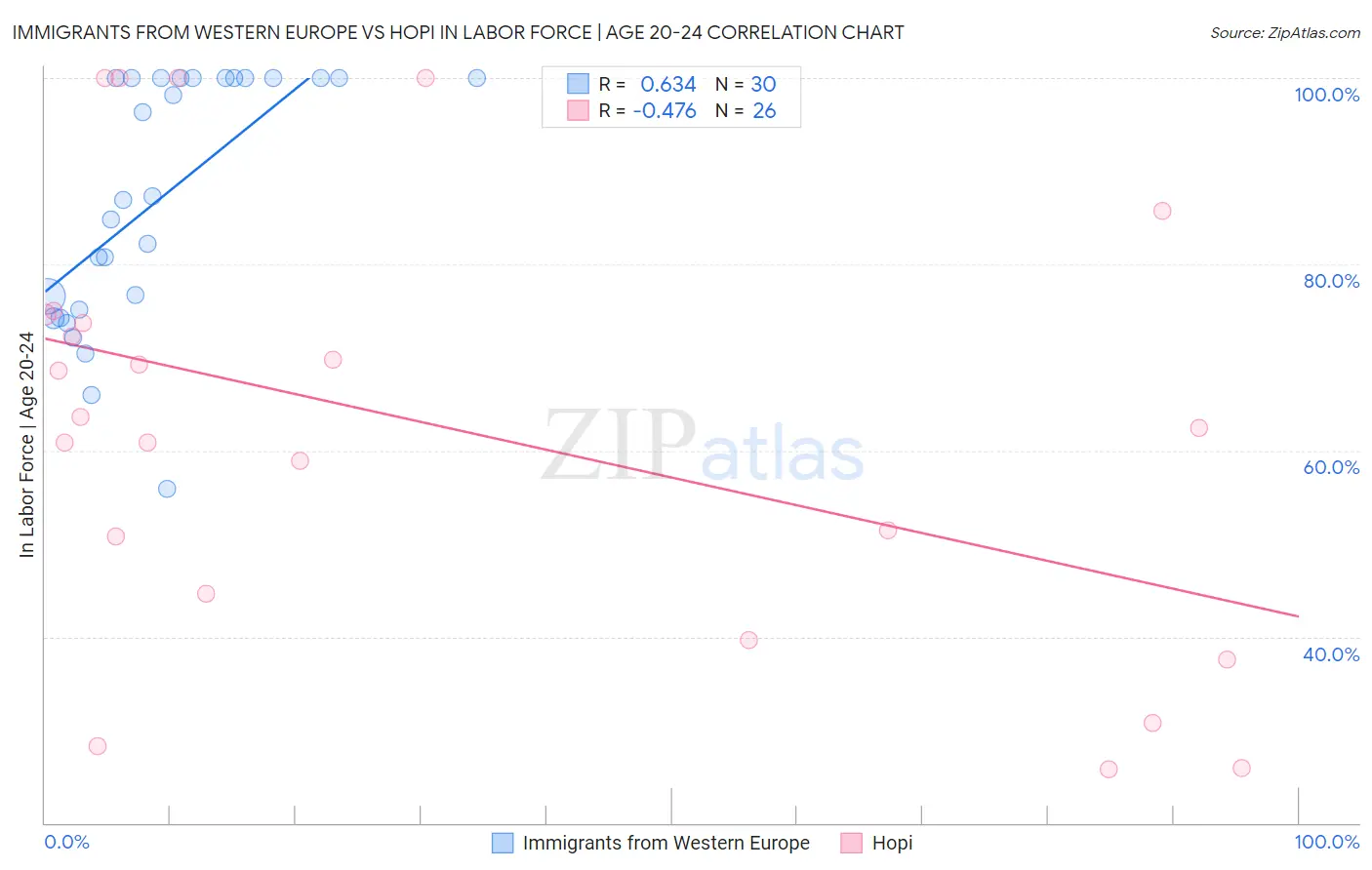 Immigrants from Western Europe vs Hopi In Labor Force | Age 20-24