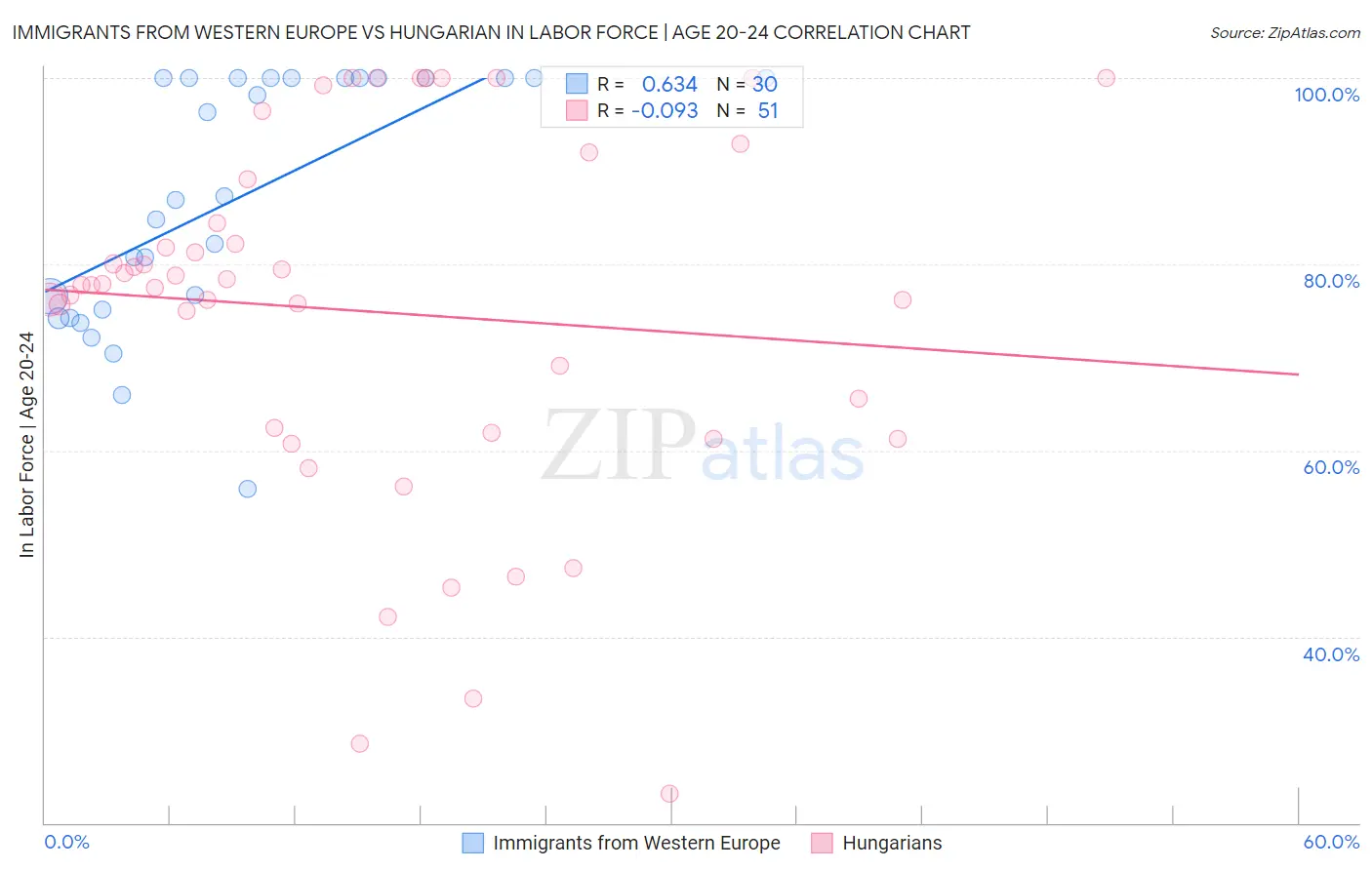 Immigrants from Western Europe vs Hungarian In Labor Force | Age 20-24