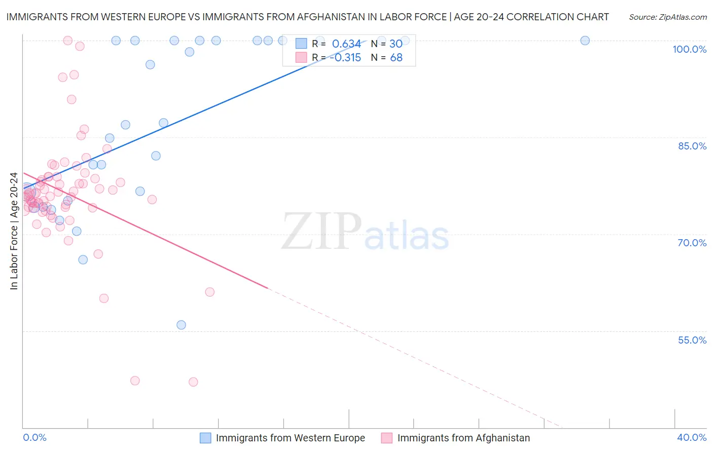 Immigrants from Western Europe vs Immigrants from Afghanistan In Labor Force | Age 20-24