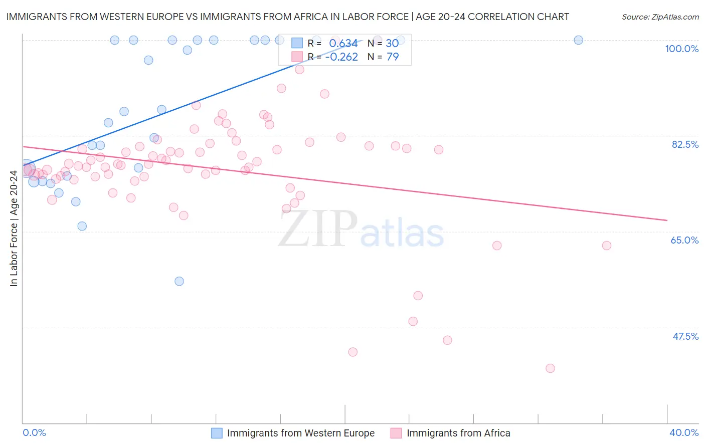 Immigrants from Western Europe vs Immigrants from Africa In Labor Force | Age 20-24