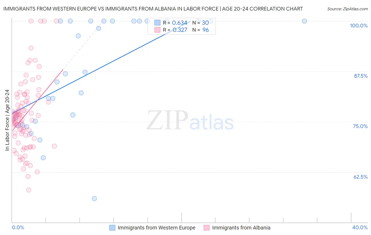Immigrants from Western Europe vs Immigrants from Albania In Labor Force | Age 20-24