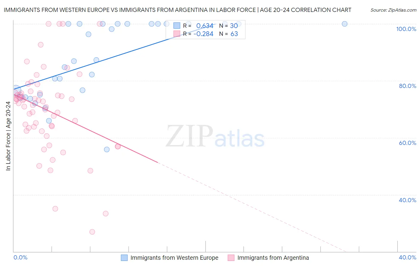 Immigrants from Western Europe vs Immigrants from Argentina In Labor Force | Age 20-24