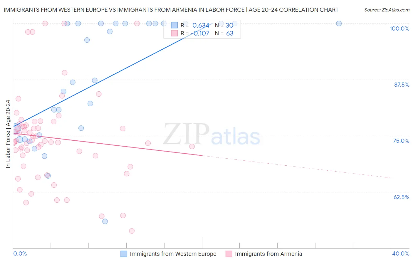 Immigrants from Western Europe vs Immigrants from Armenia In Labor Force | Age 20-24