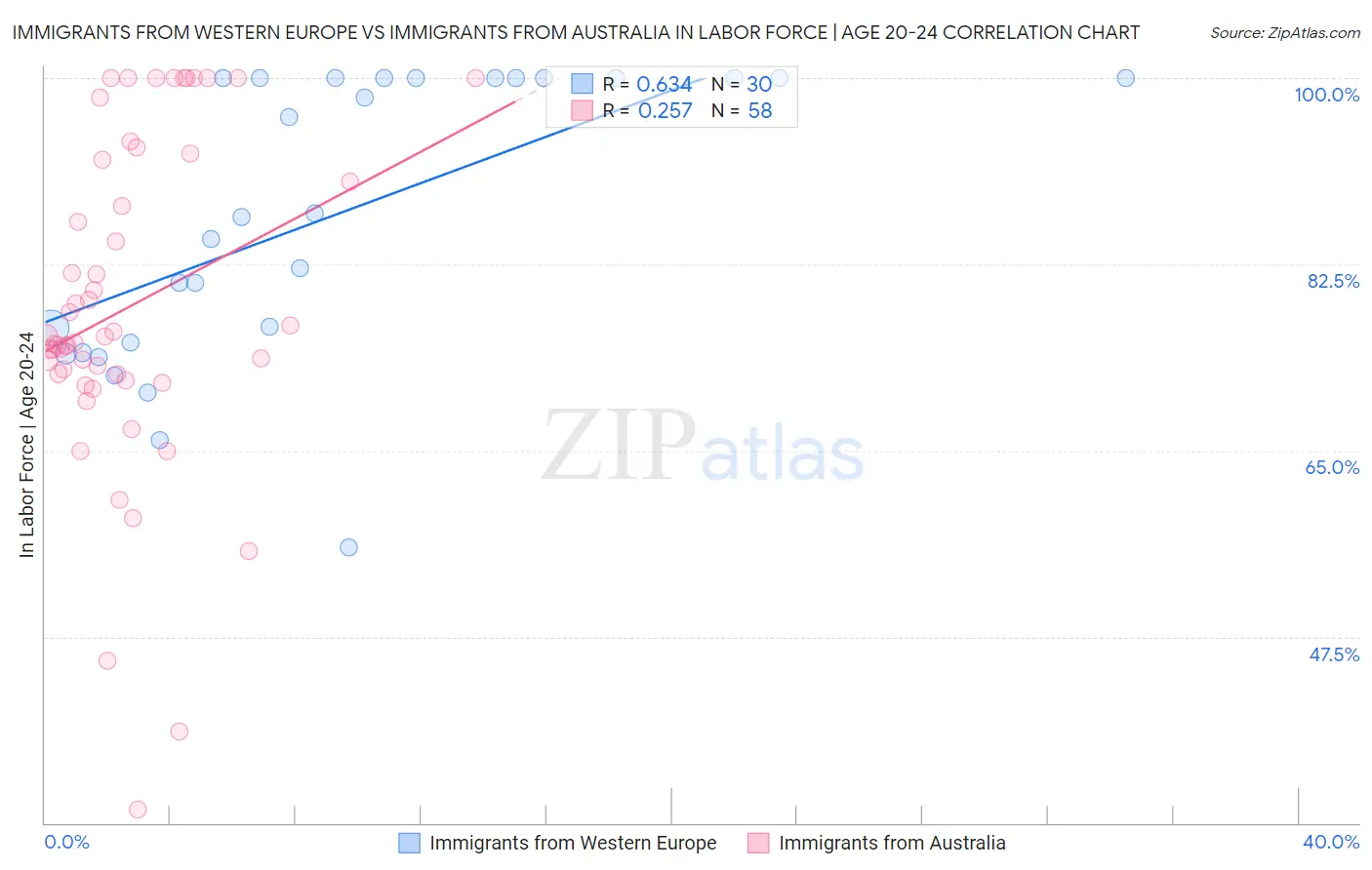 Immigrants from Western Europe vs Immigrants from Australia In Labor Force | Age 20-24