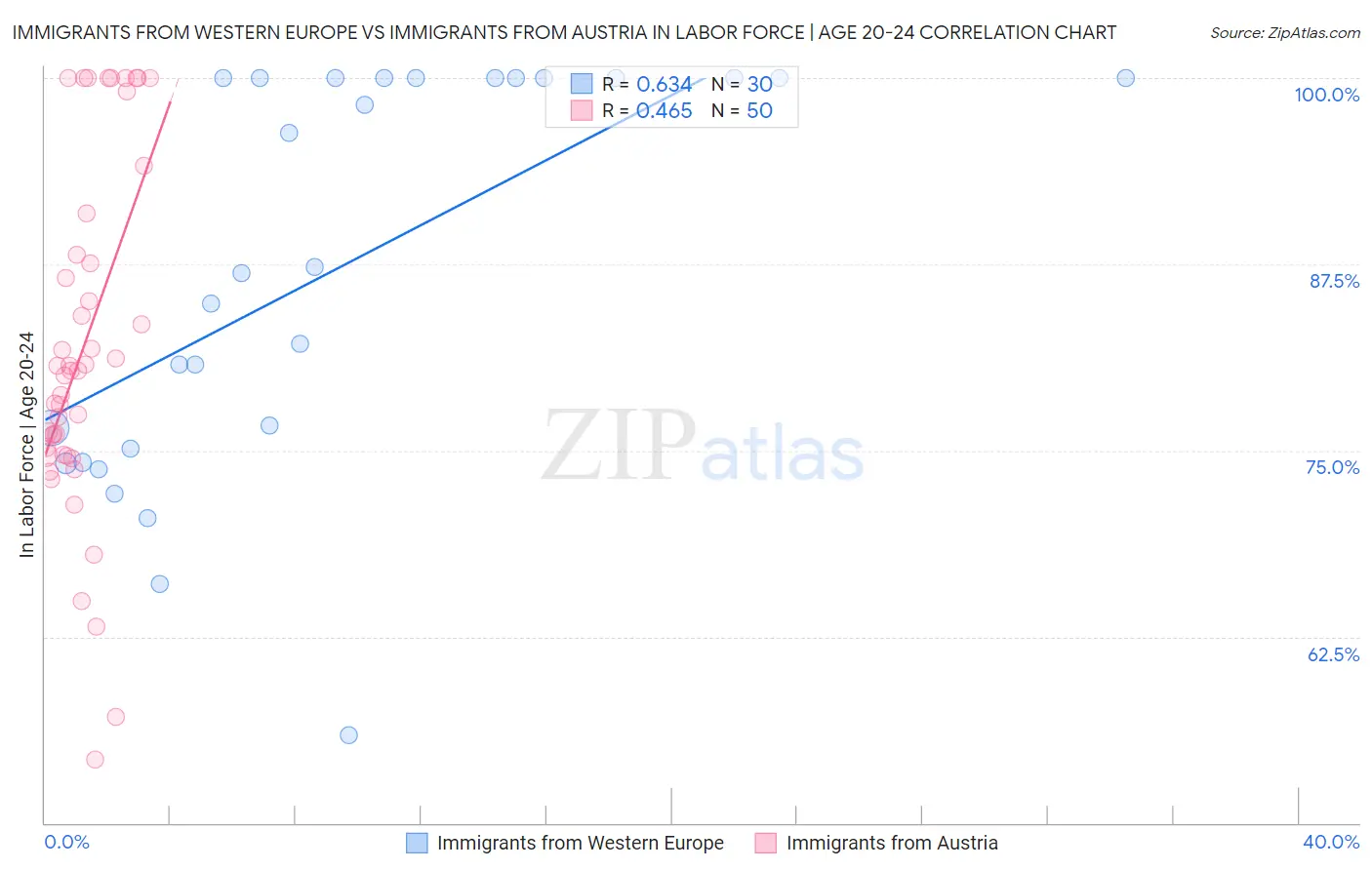 Immigrants from Western Europe vs Immigrants from Austria In Labor Force | Age 20-24