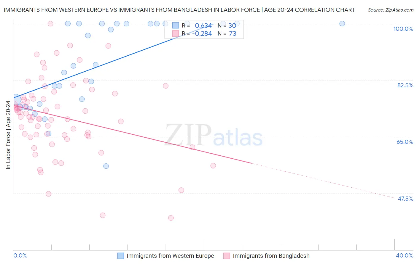 Immigrants from Western Europe vs Immigrants from Bangladesh In Labor Force | Age 20-24