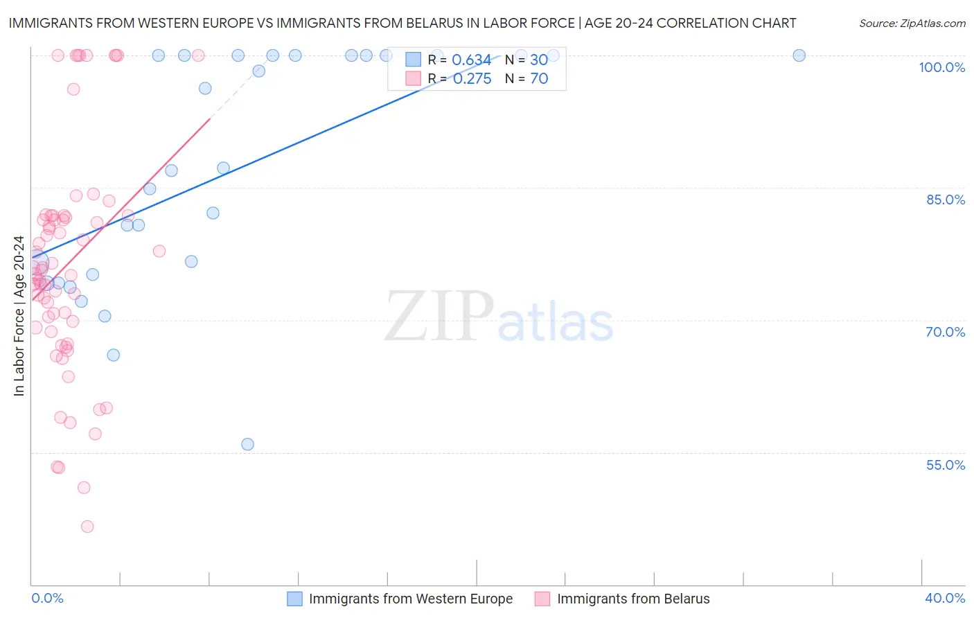 Immigrants from Western Europe vs Immigrants from Belarus In Labor Force | Age 20-24