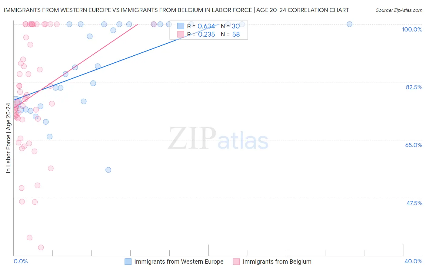 Immigrants from Western Europe vs Immigrants from Belgium In Labor Force | Age 20-24