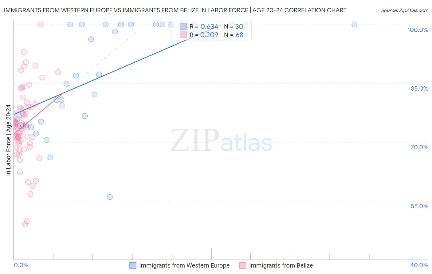 Immigrants from Western Europe vs Immigrants from Belize In Labor Force | Age 20-24