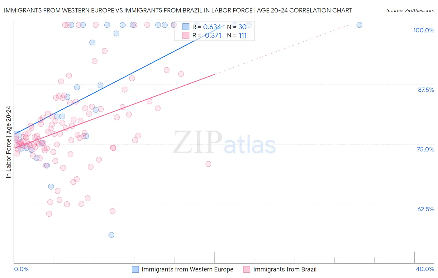 Immigrants from Western Europe vs Immigrants from Brazil In Labor Force | Age 20-24