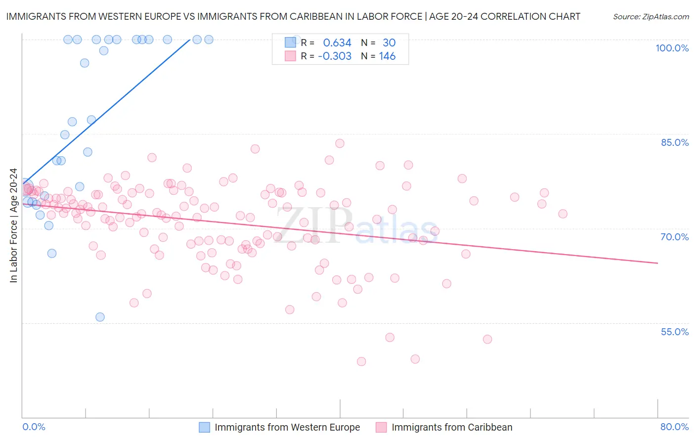 Immigrants from Western Europe vs Immigrants from Caribbean In Labor Force | Age 20-24