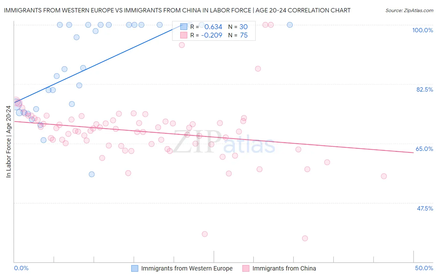 Immigrants from Western Europe vs Immigrants from China In Labor Force | Age 20-24