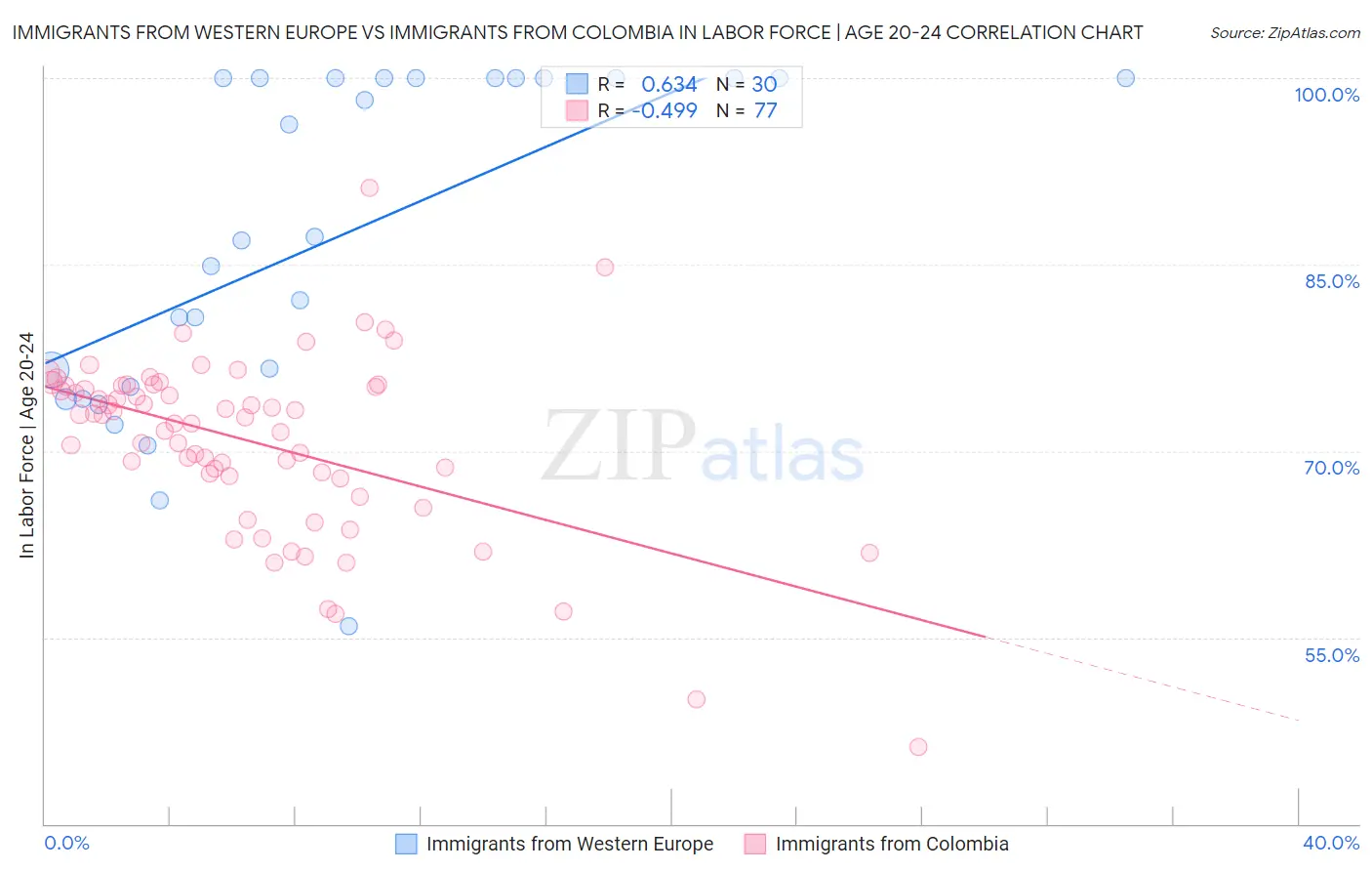 Immigrants from Western Europe vs Immigrants from Colombia In Labor Force | Age 20-24
