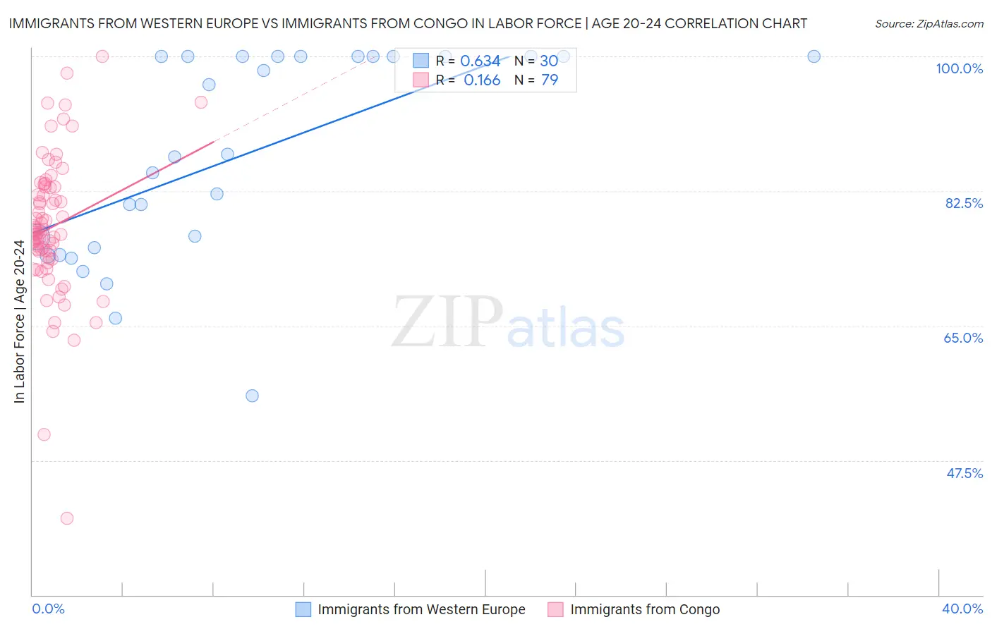 Immigrants from Western Europe vs Immigrants from Congo In Labor Force | Age 20-24