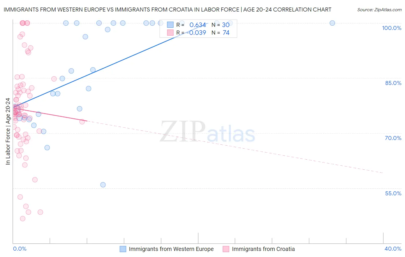 Immigrants from Western Europe vs Immigrants from Croatia In Labor Force | Age 20-24