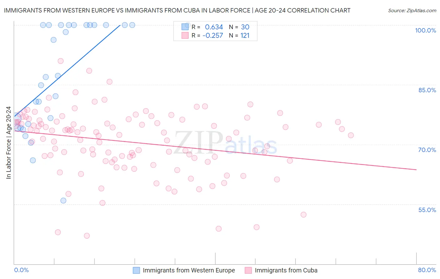 Immigrants from Western Europe vs Immigrants from Cuba In Labor Force | Age 20-24