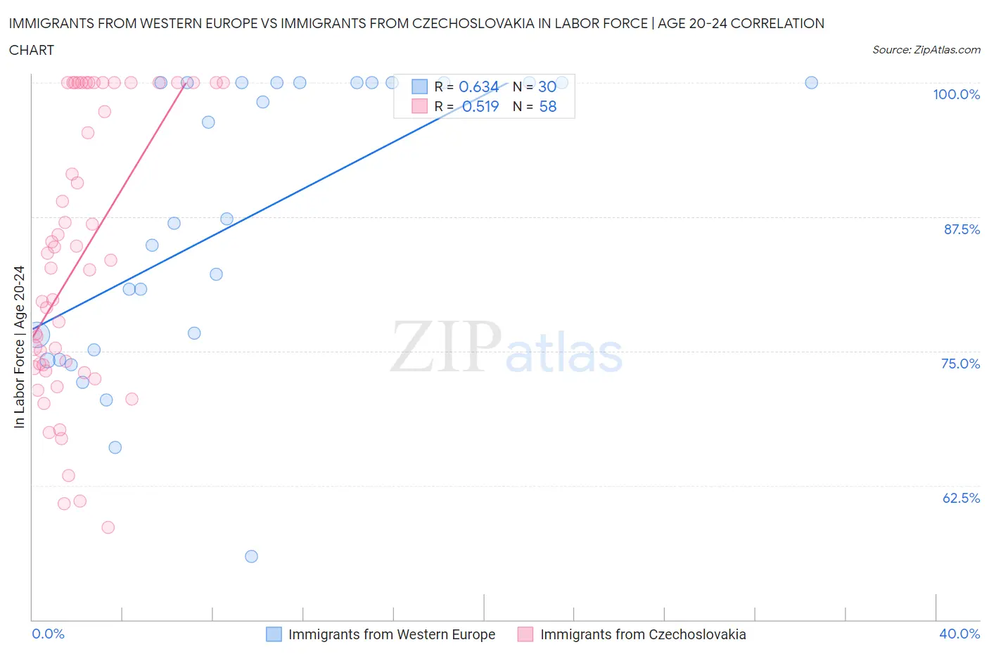 Immigrants from Western Europe vs Immigrants from Czechoslovakia In Labor Force | Age 20-24