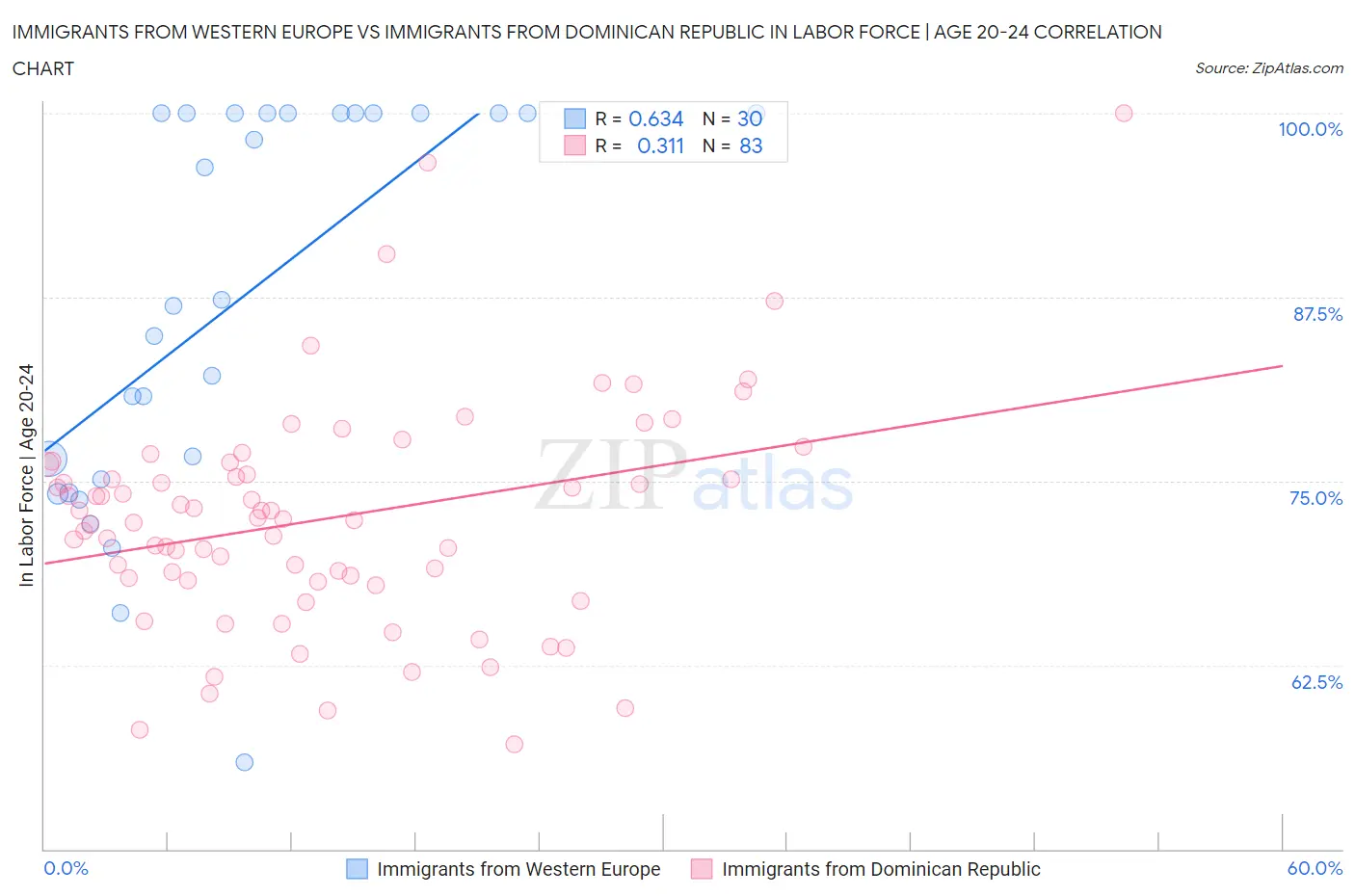 Immigrants from Western Europe vs Immigrants from Dominican Republic In Labor Force | Age 20-24