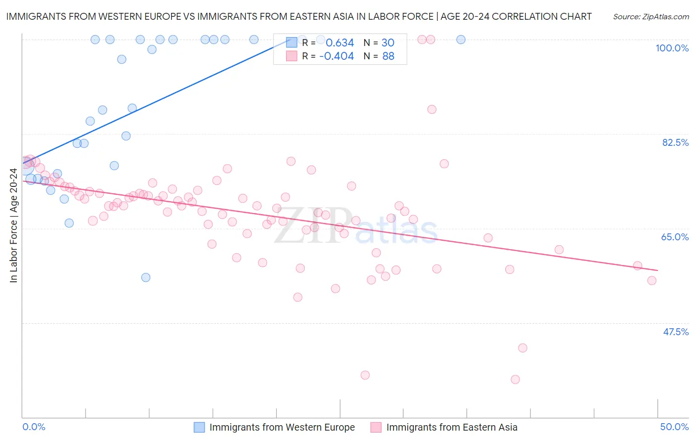 Immigrants from Western Europe vs Immigrants from Eastern Asia In Labor Force | Age 20-24