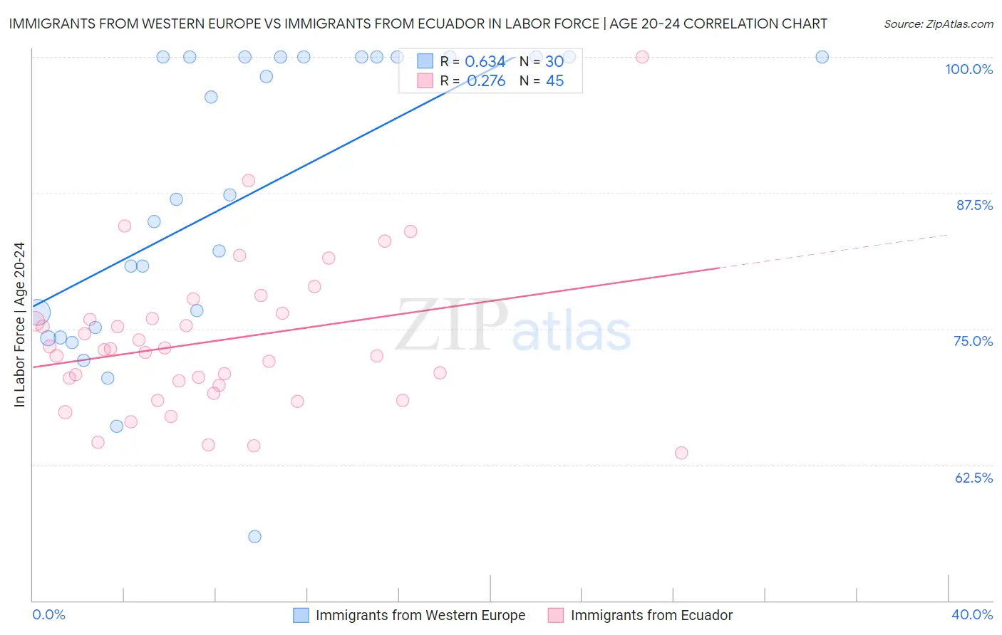 Immigrants from Western Europe vs Immigrants from Ecuador In Labor Force | Age 20-24