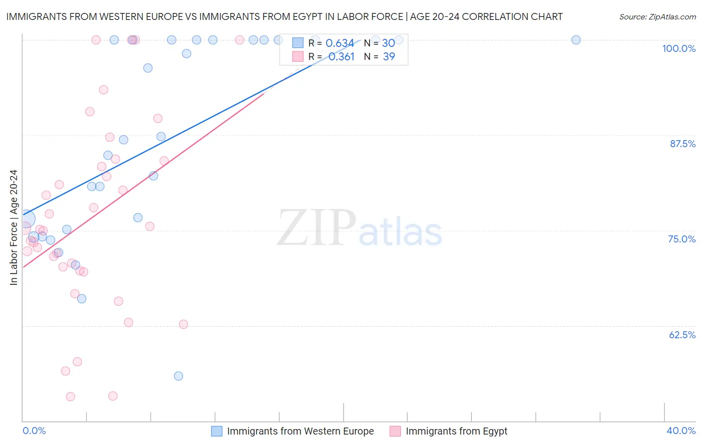 Immigrants from Western Europe vs Immigrants from Egypt In Labor Force | Age 20-24