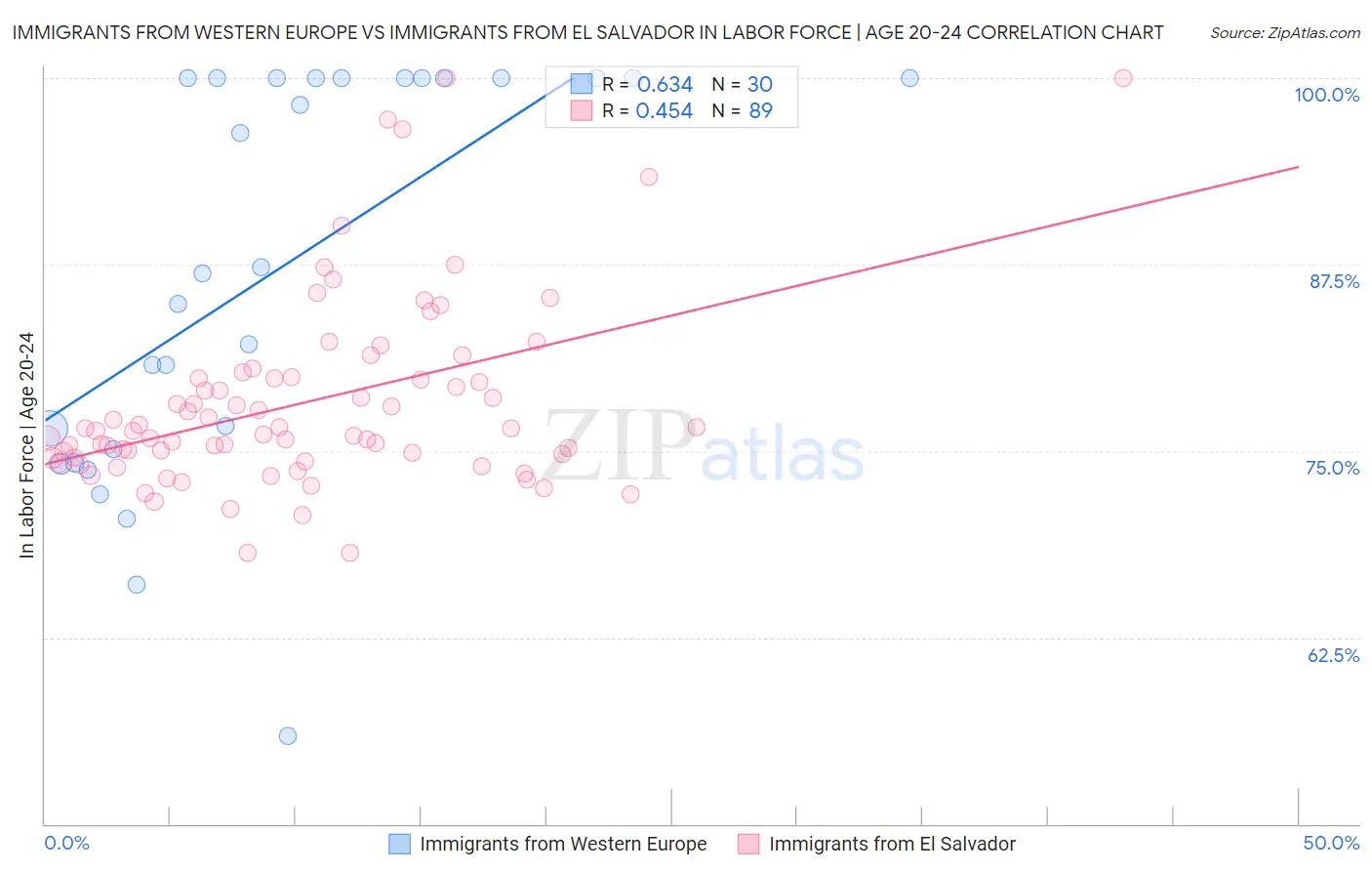 Immigrants from Western Europe vs Immigrants from El Salvador In Labor Force | Age 20-24