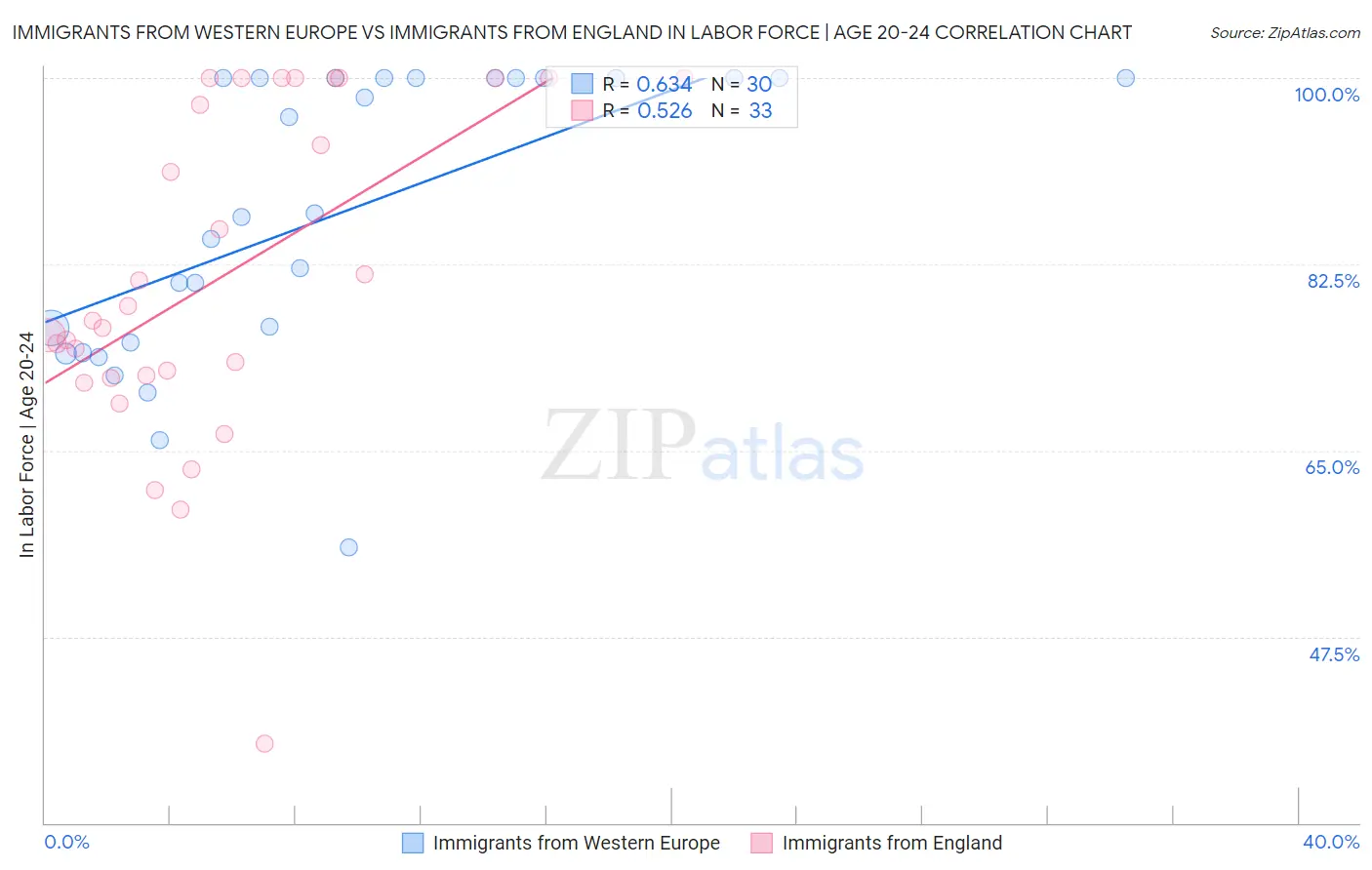 Immigrants from Western Europe vs Immigrants from England In Labor Force | Age 20-24