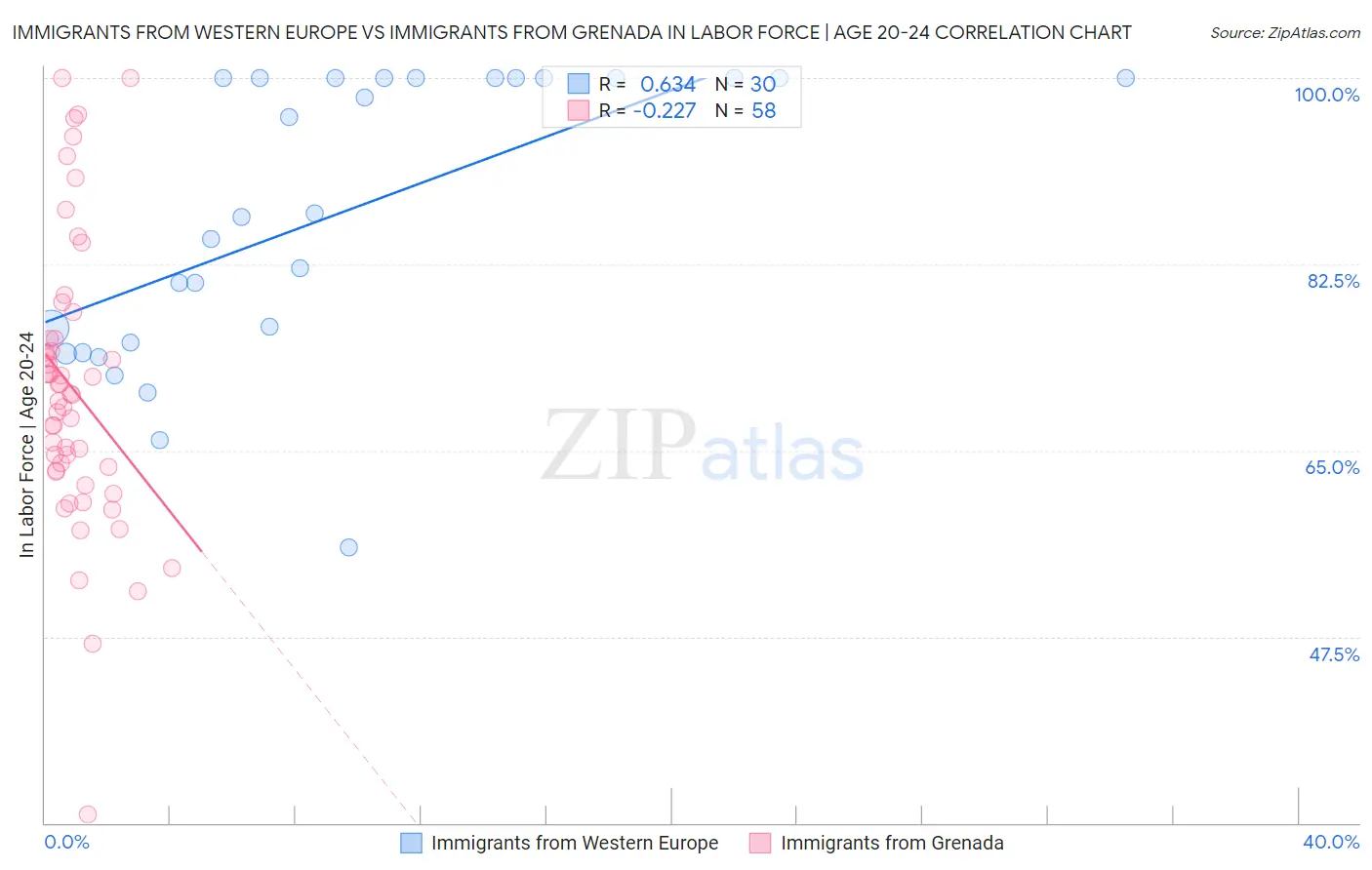 Immigrants from Western Europe vs Immigrants from Grenada In Labor Force | Age 20-24