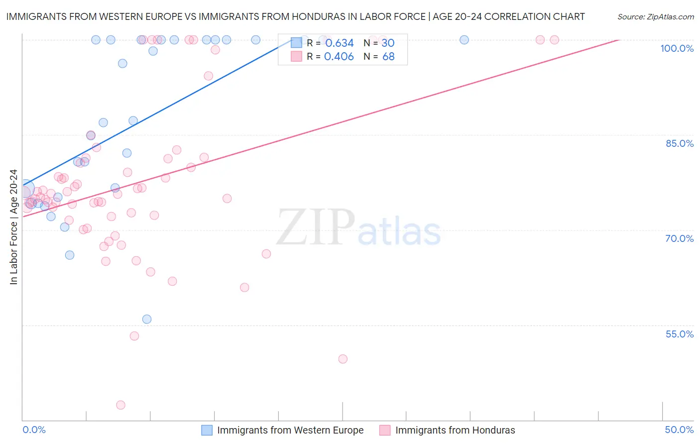 Immigrants from Western Europe vs Immigrants from Honduras In Labor Force | Age 20-24