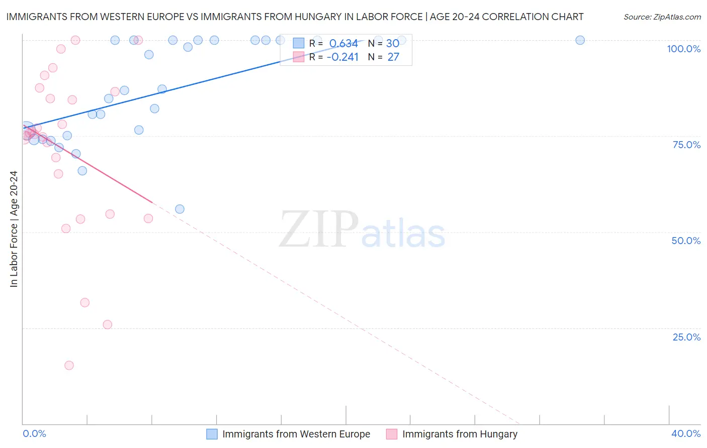 Immigrants from Western Europe vs Immigrants from Hungary In Labor Force | Age 20-24