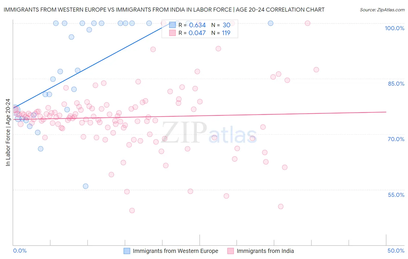 Immigrants from Western Europe vs Immigrants from India In Labor Force | Age 20-24
