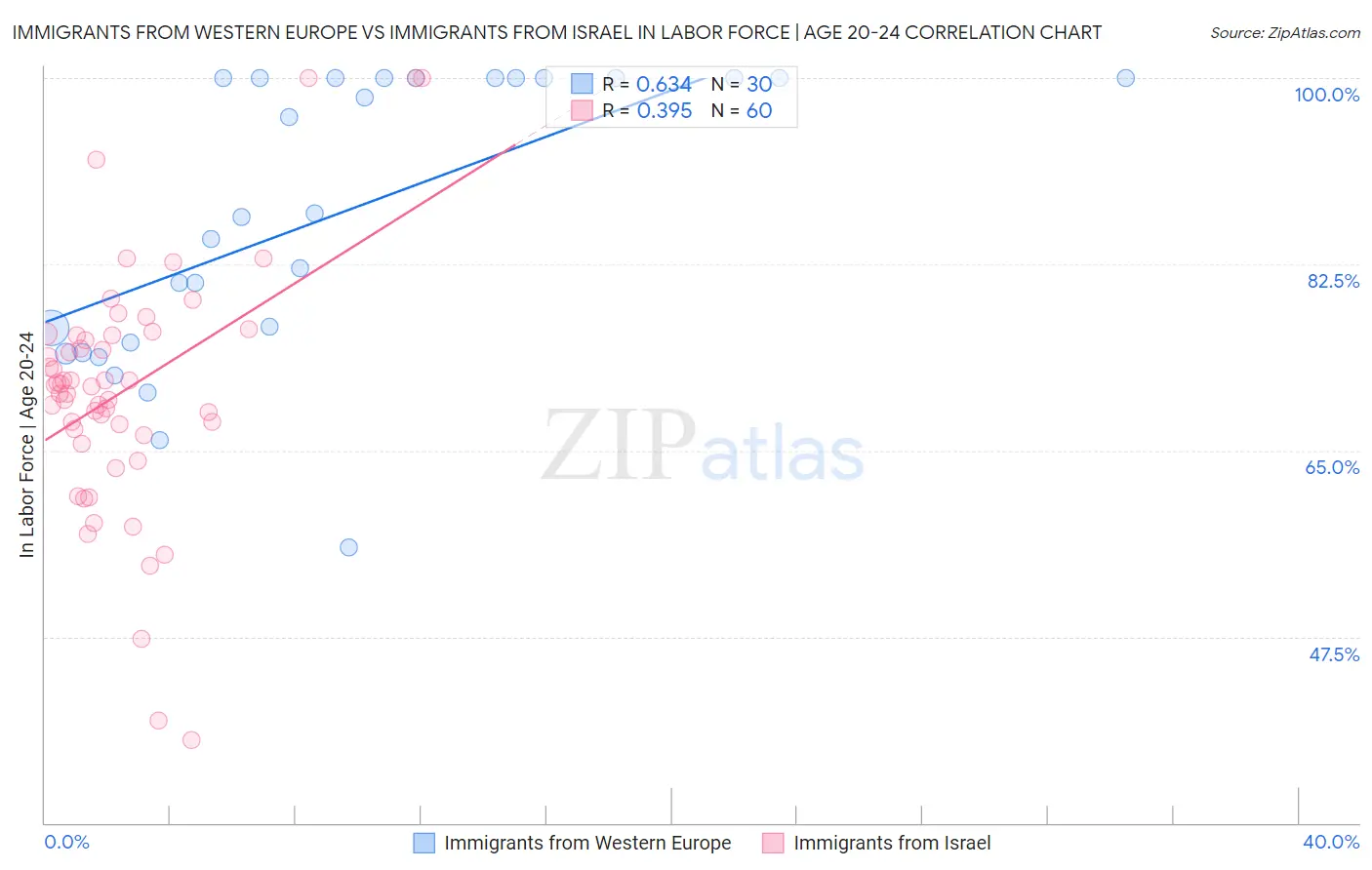 Immigrants from Western Europe vs Immigrants from Israel In Labor Force | Age 20-24