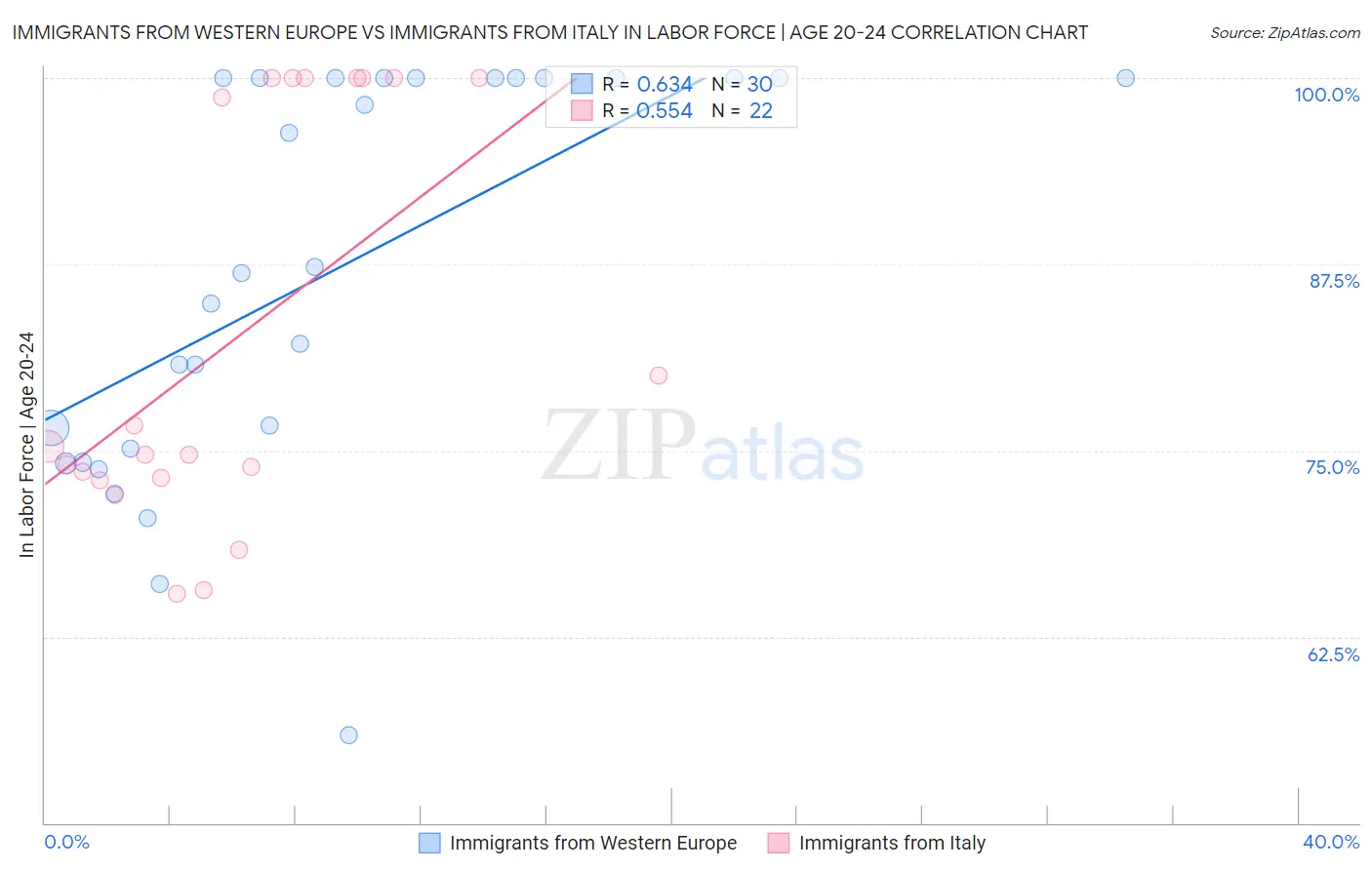 Immigrants from Western Europe vs Immigrants from Italy In Labor Force | Age 20-24