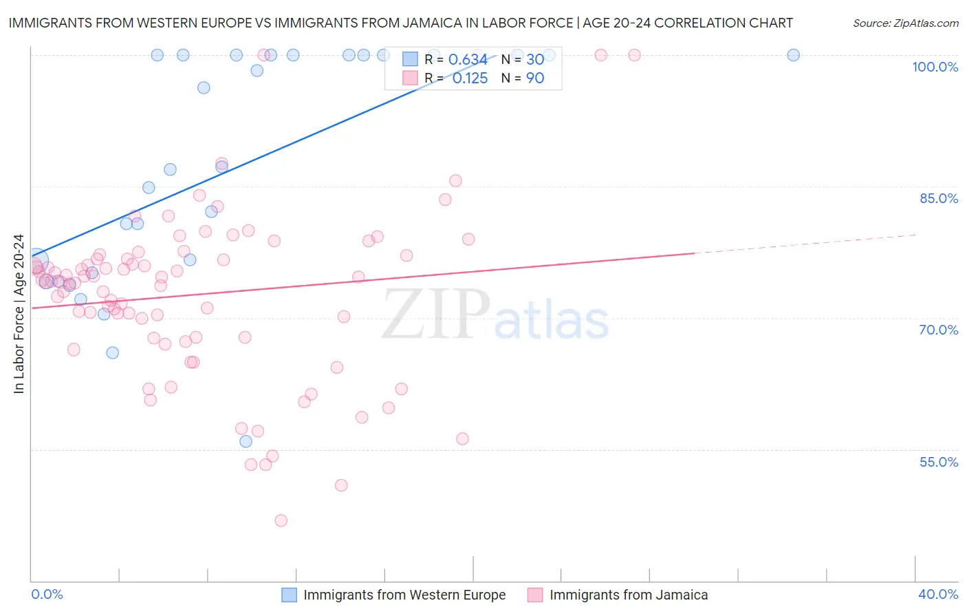 Immigrants from Western Europe vs Immigrants from Jamaica In Labor Force | Age 20-24