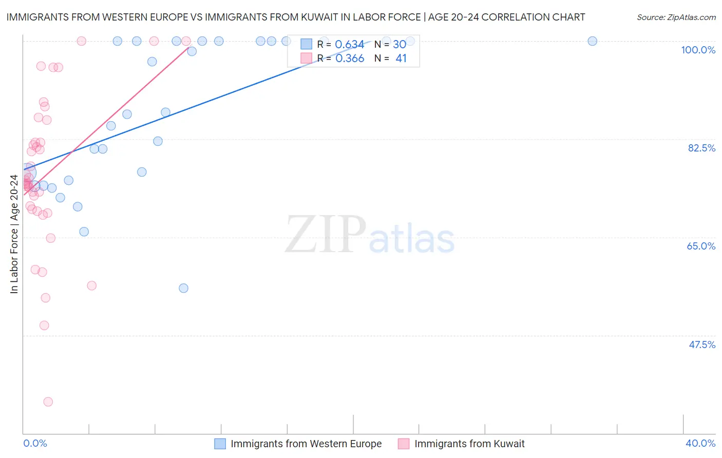 Immigrants from Western Europe vs Immigrants from Kuwait In Labor Force | Age 20-24