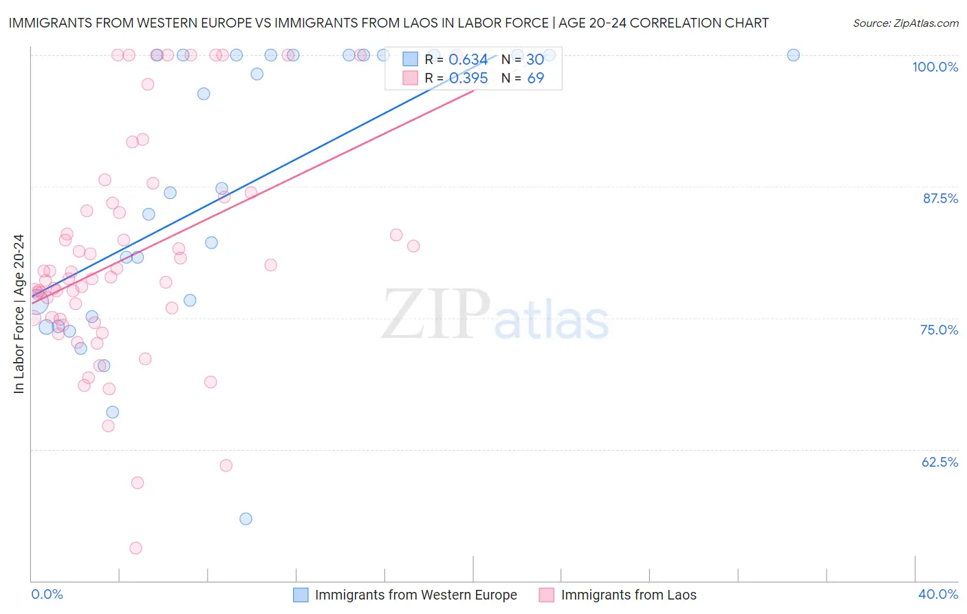 Immigrants from Western Europe vs Immigrants from Laos In Labor Force | Age 20-24