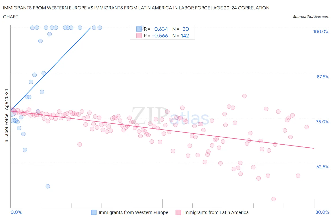 Immigrants from Western Europe vs Immigrants from Latin America In Labor Force | Age 20-24