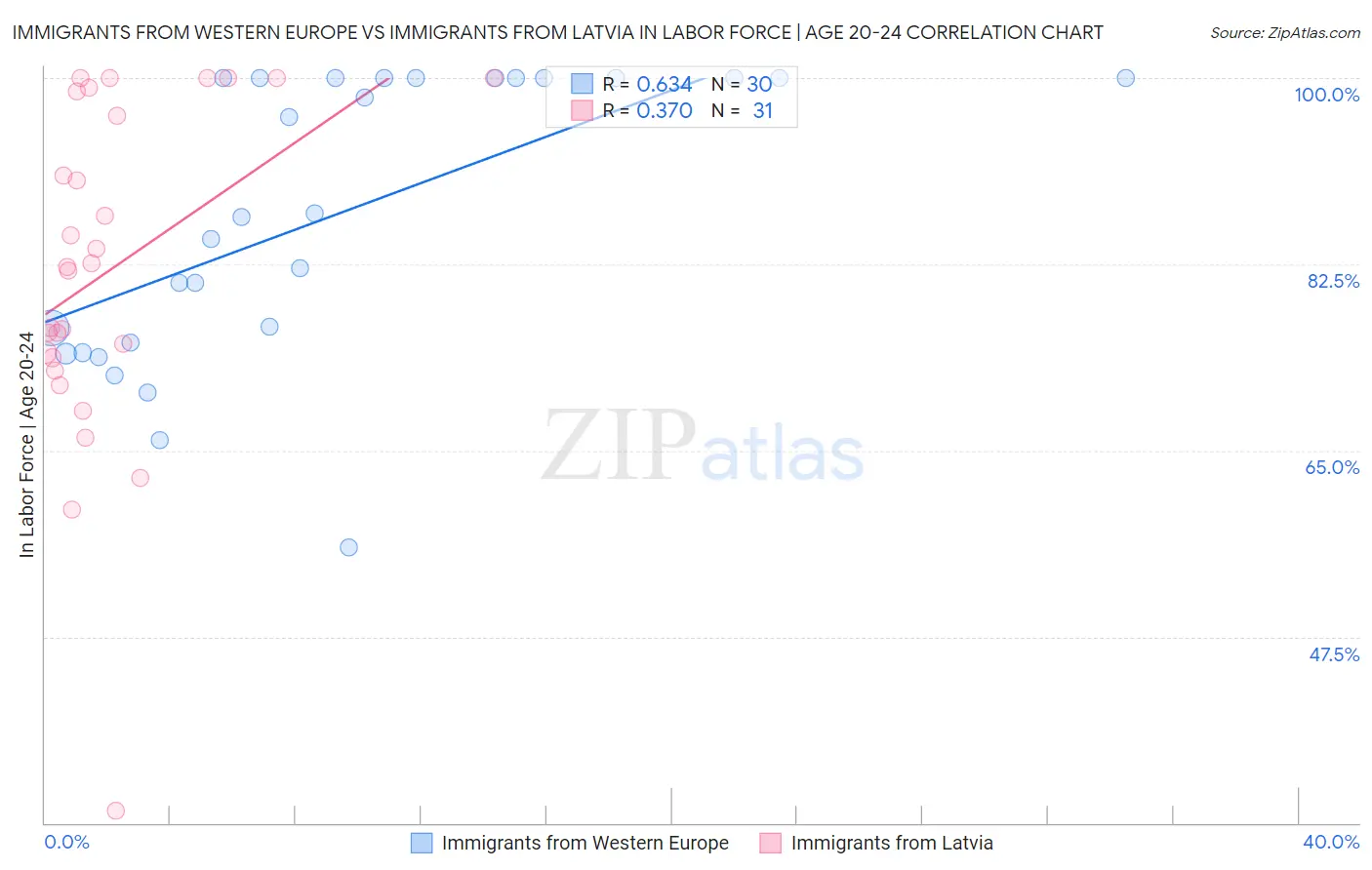 Immigrants from Western Europe vs Immigrants from Latvia In Labor Force | Age 20-24