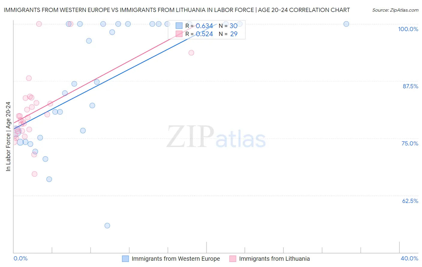 Immigrants from Western Europe vs Immigrants from Lithuania In Labor Force | Age 20-24