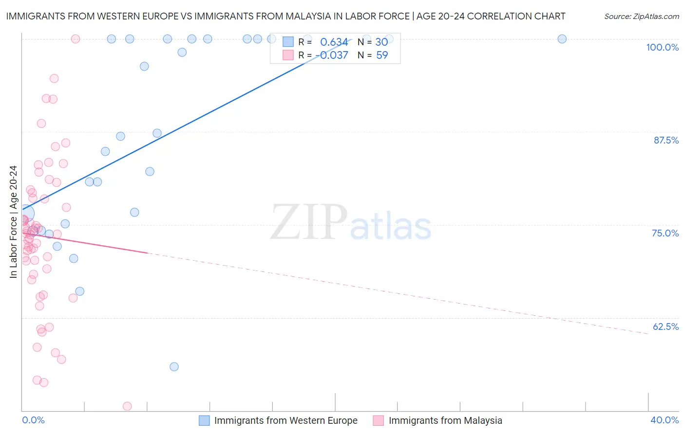 Immigrants from Western Europe vs Immigrants from Malaysia In Labor Force | Age 20-24