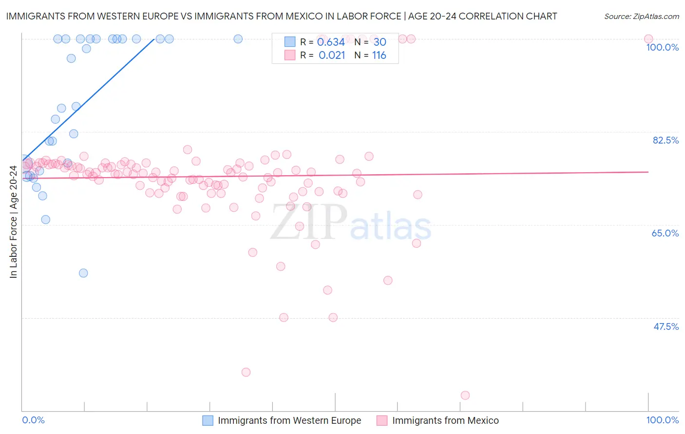 Immigrants from Western Europe vs Immigrants from Mexico In Labor Force | Age 20-24