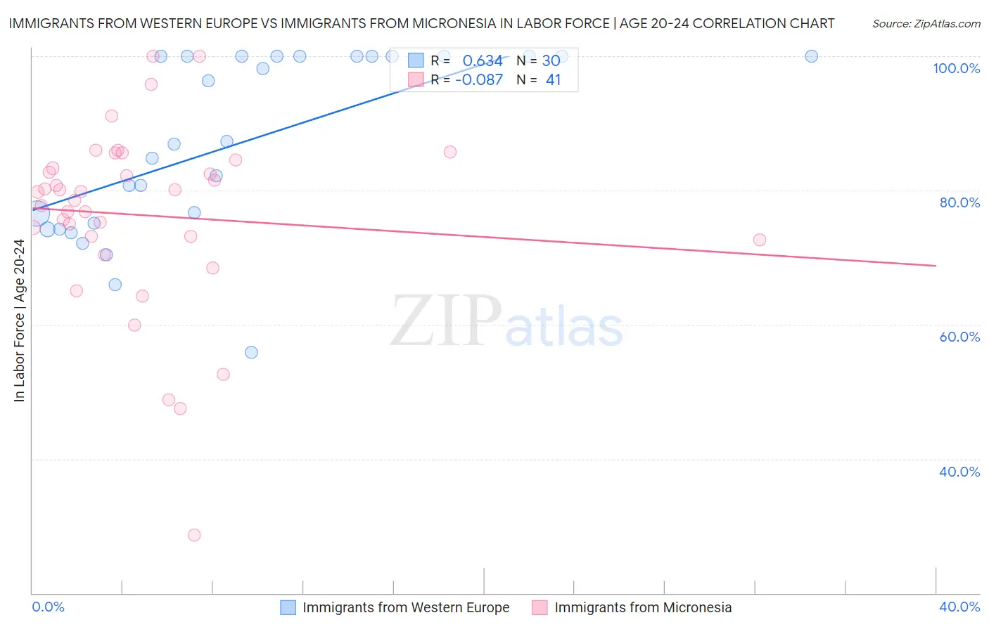 Immigrants from Western Europe vs Immigrants from Micronesia In Labor Force | Age 20-24