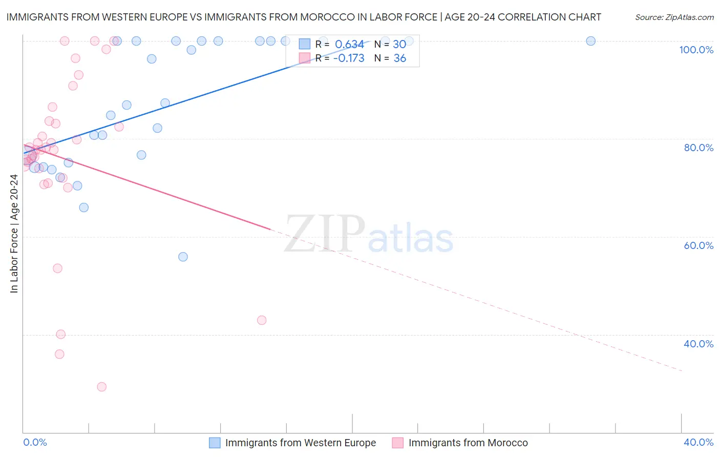 Immigrants from Western Europe vs Immigrants from Morocco In Labor Force | Age 20-24