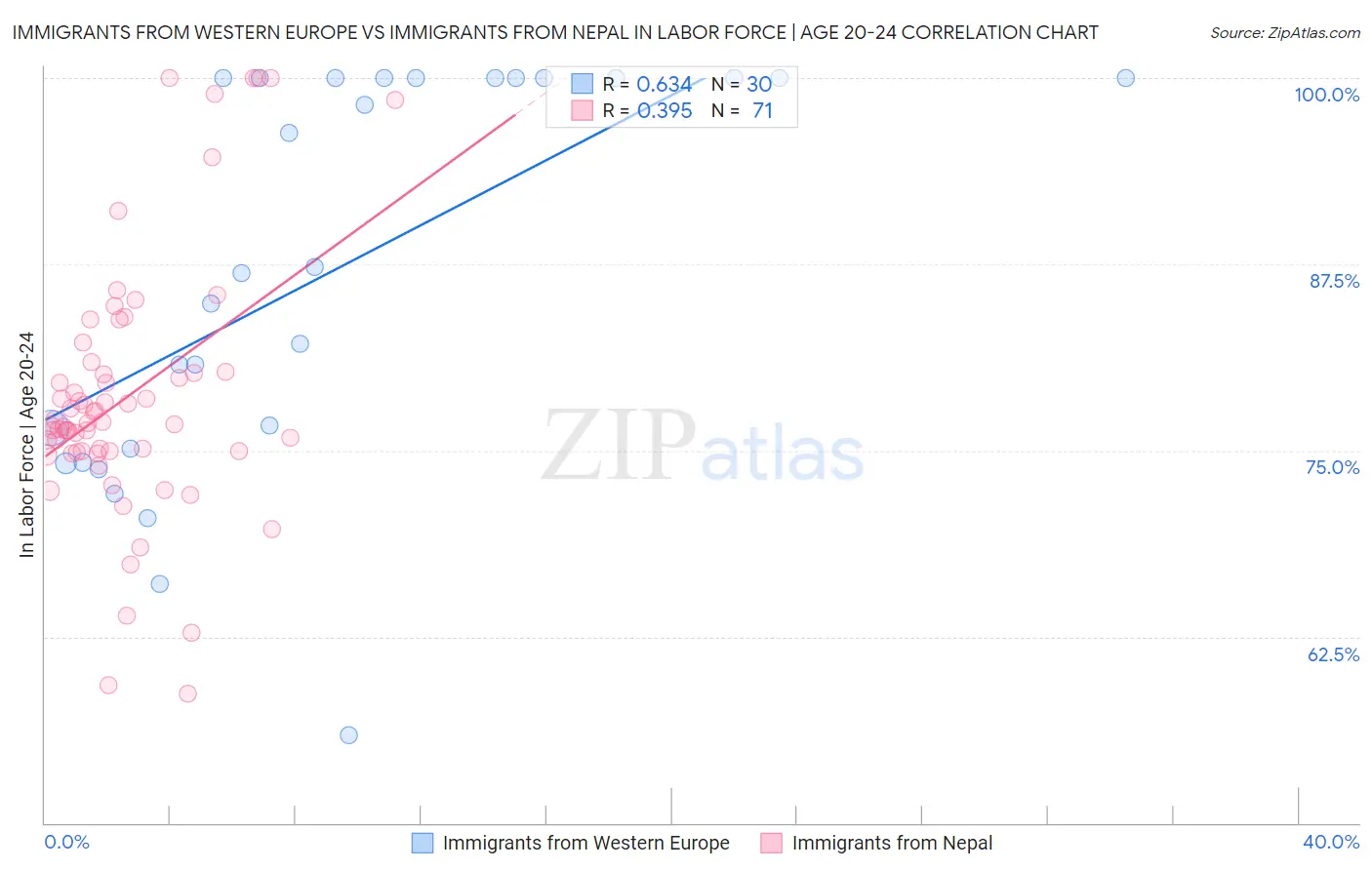 Immigrants from Western Europe vs Immigrants from Nepal In Labor Force | Age 20-24