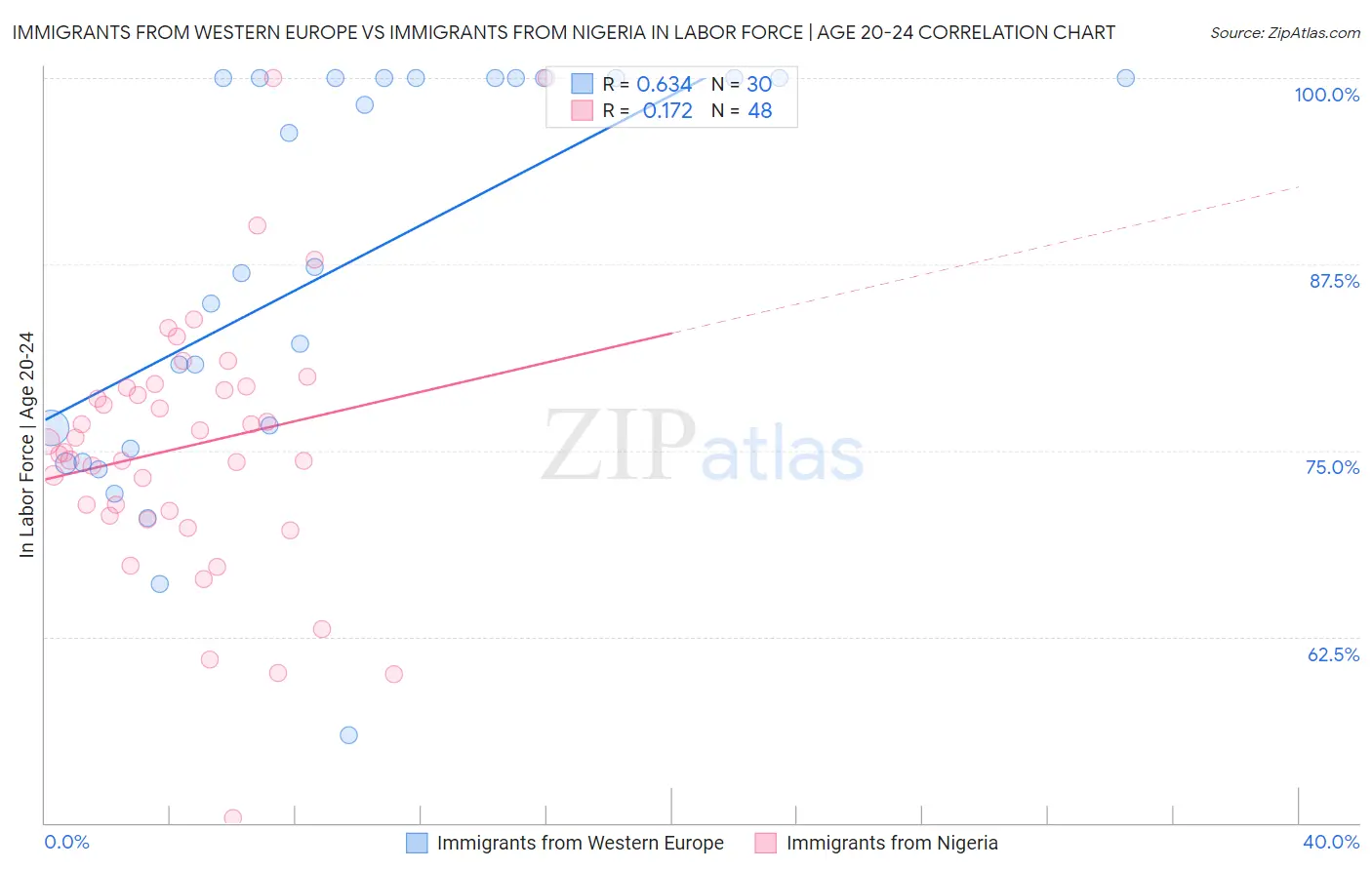 Immigrants from Western Europe vs Immigrants from Nigeria In Labor Force | Age 20-24