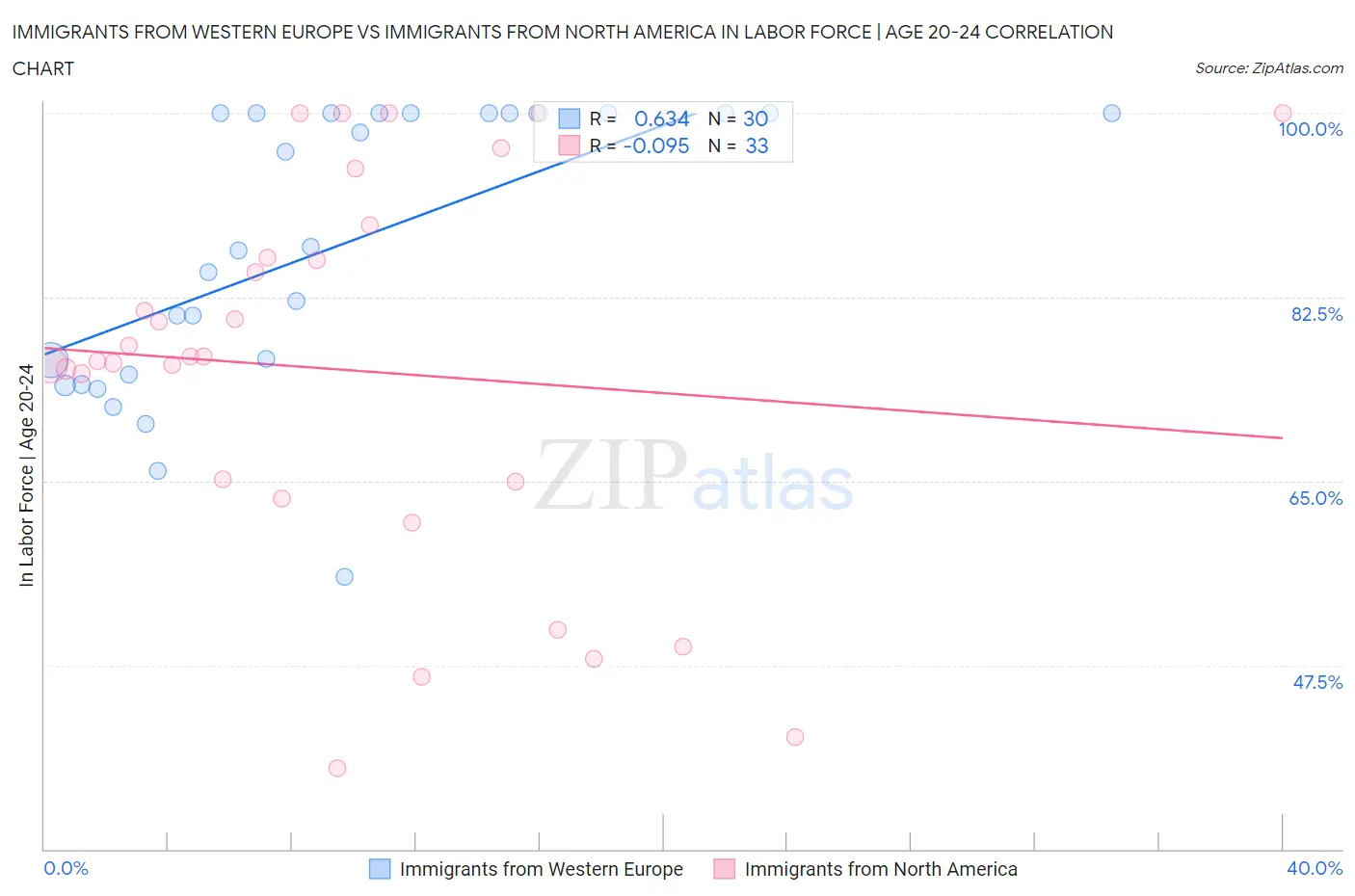 Immigrants from Western Europe vs Immigrants from North America In Labor Force | Age 20-24