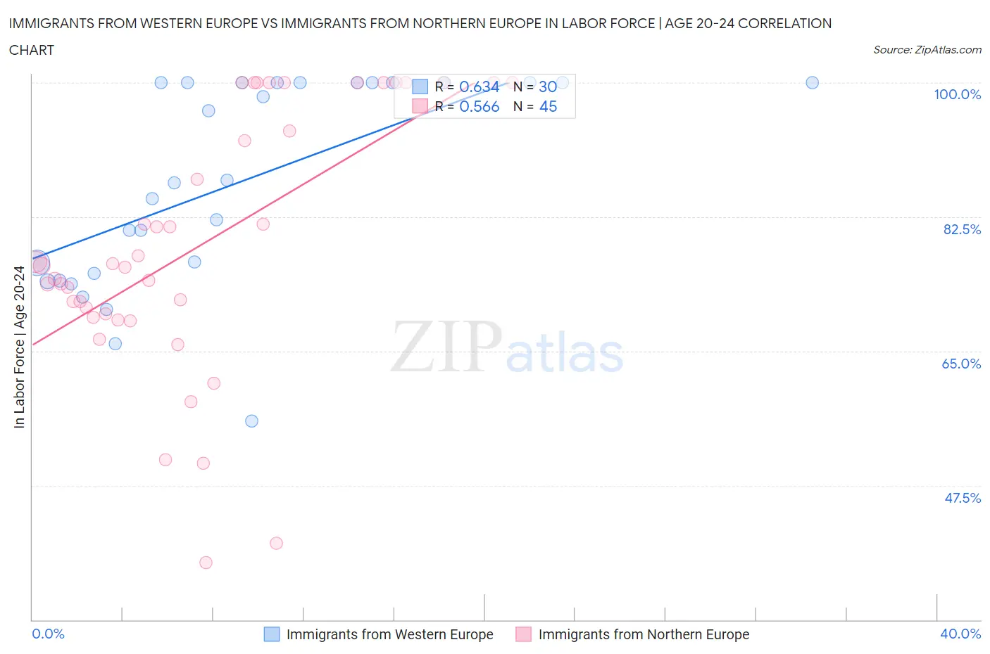 Immigrants from Western Europe vs Immigrants from Northern Europe In Labor Force | Age 20-24